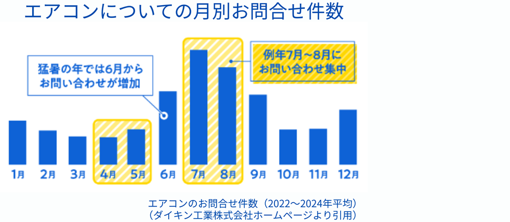 エアコン(冷房)の試運転方法!問い合わせは6~7月に集中