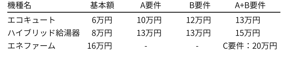 給湯省エネ2025事業補助金の金額